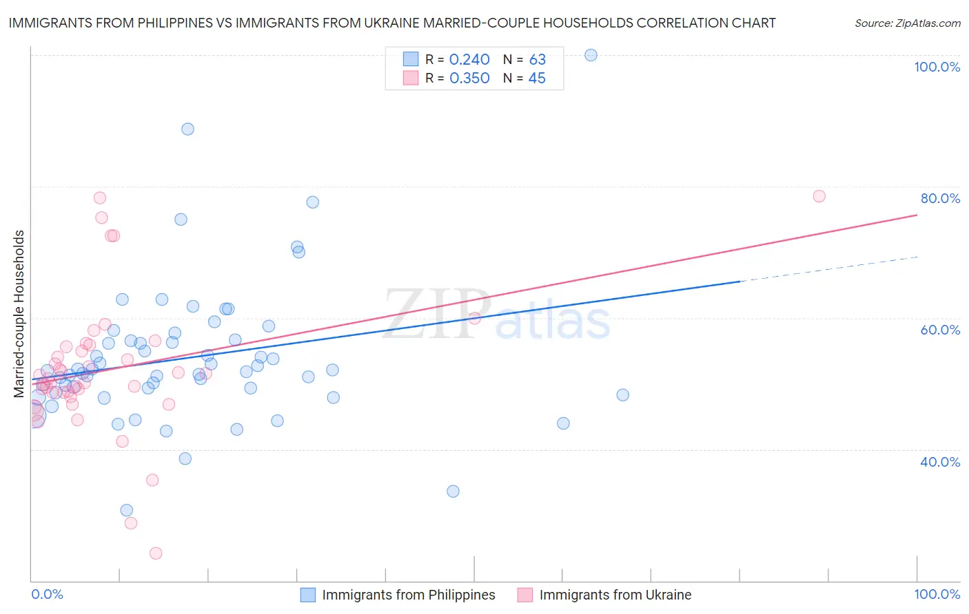 Immigrants from Philippines vs Immigrants from Ukraine Married-couple Households