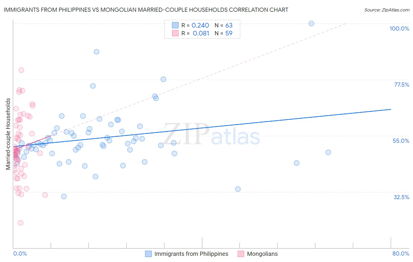 Immigrants from Philippines vs Mongolian Married-couple Households