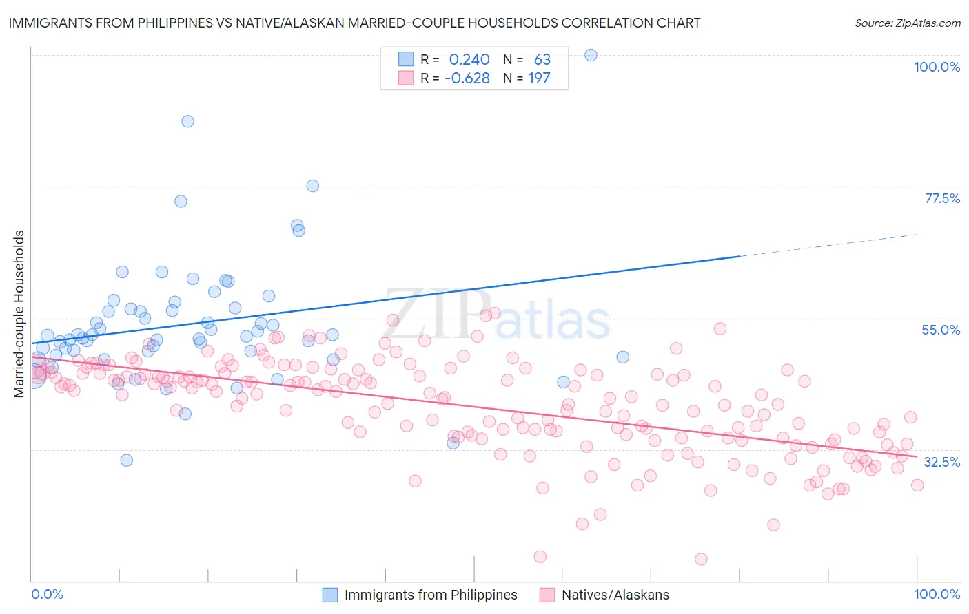 Immigrants from Philippines vs Native/Alaskan Married-couple Households