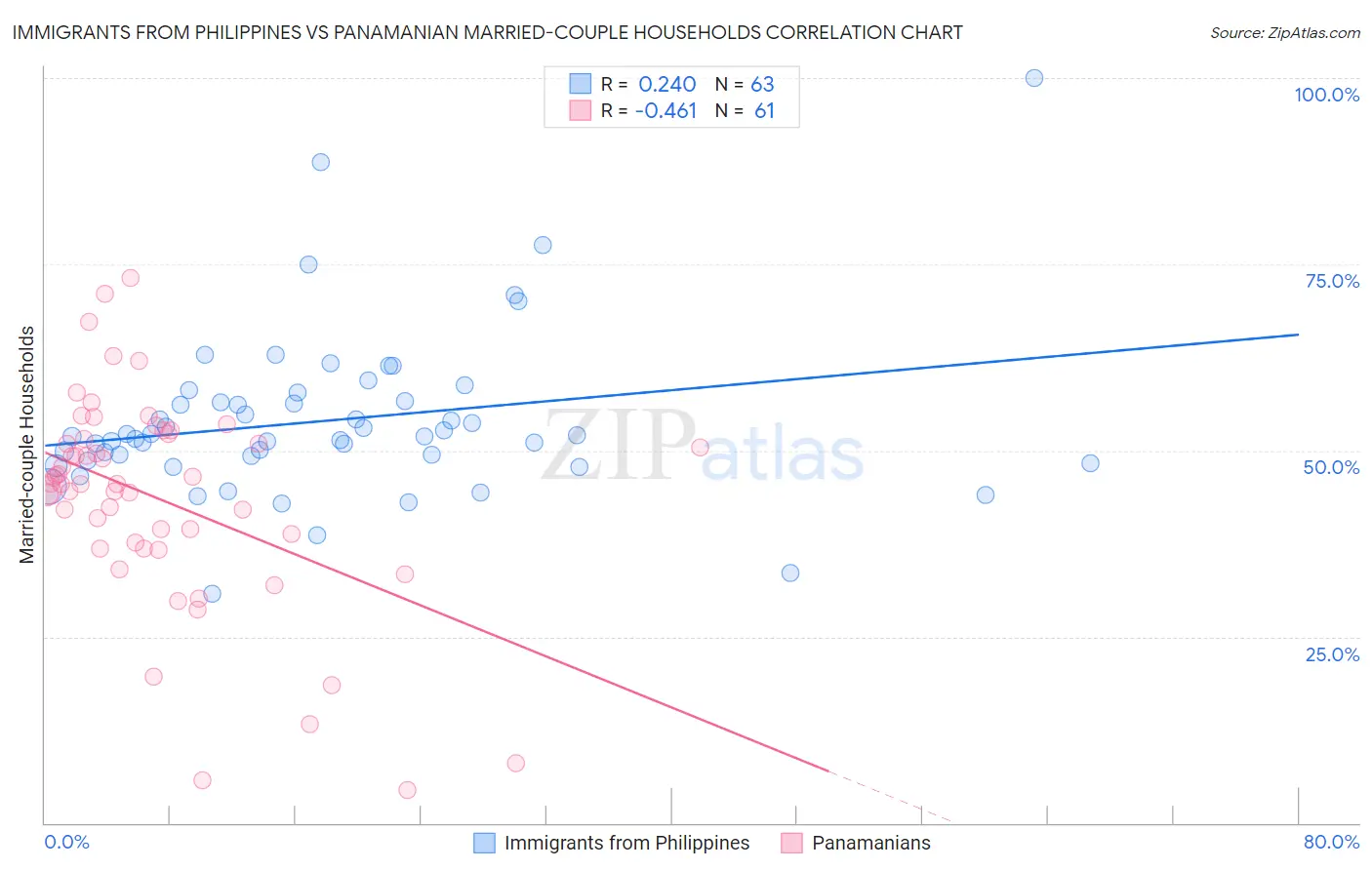 Immigrants from Philippines vs Panamanian Married-couple Households