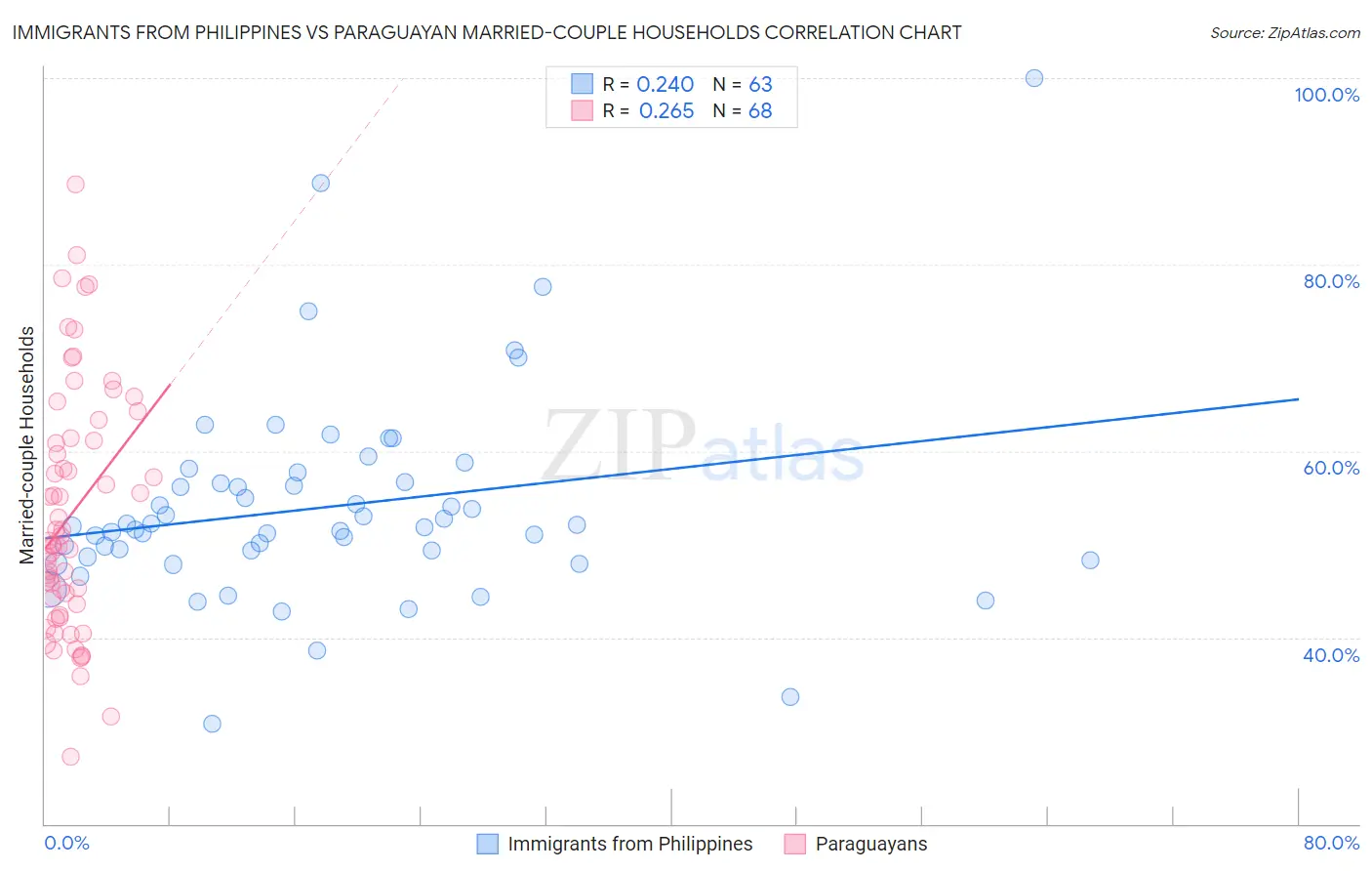 Immigrants from Philippines vs Paraguayan Married-couple Households