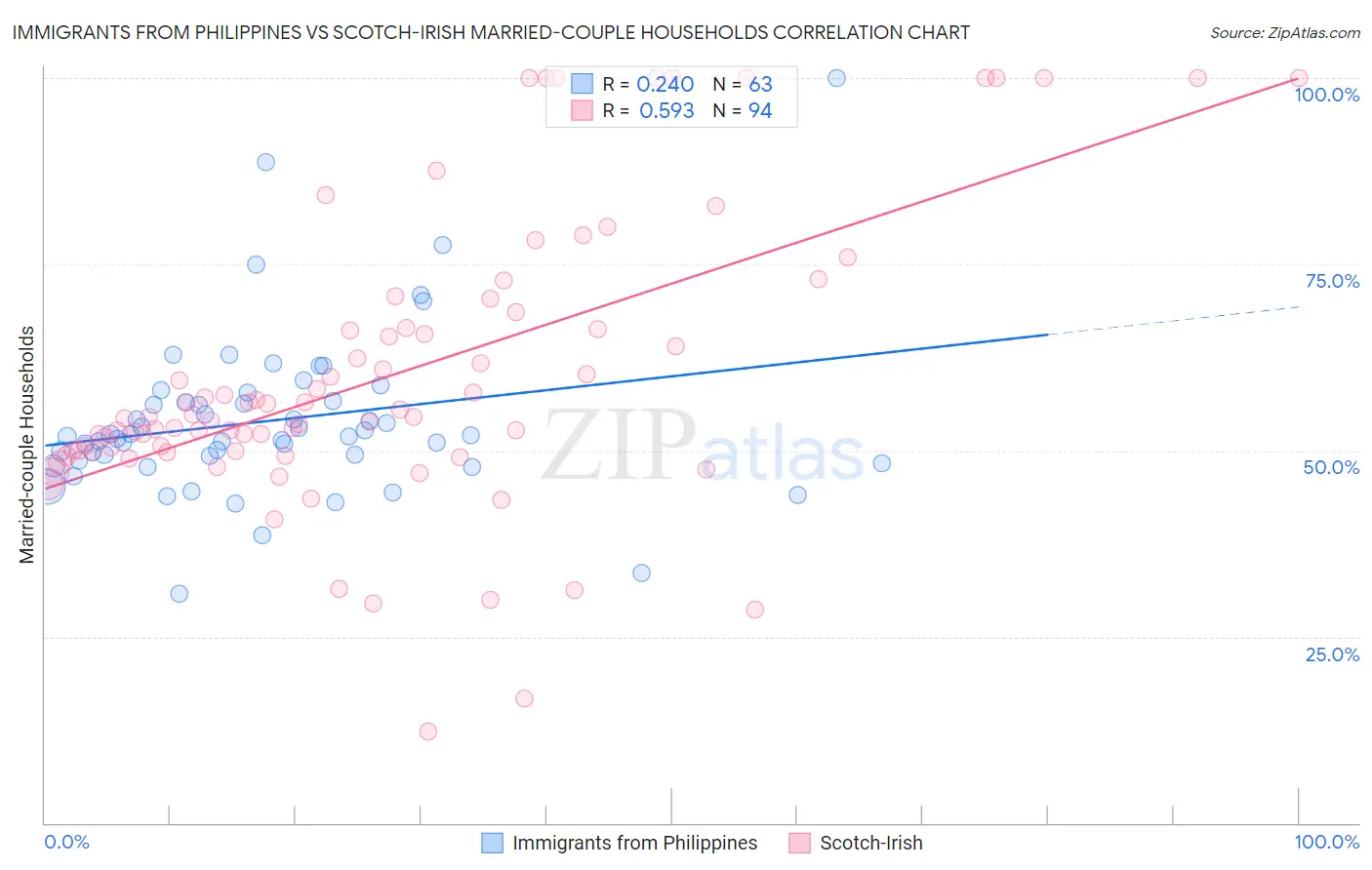 Immigrants from Philippines vs Scotch-Irish Married-couple Households