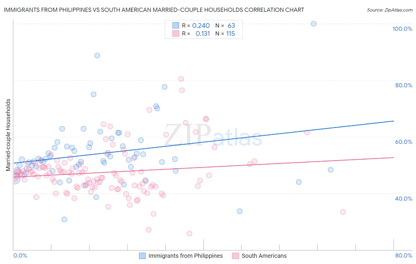 Immigrants from Philippines vs South American Married-couple Households