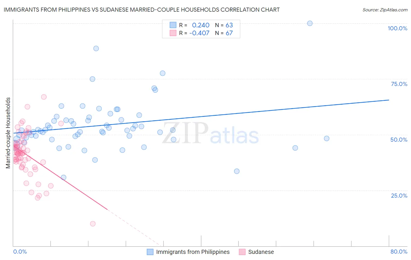 Immigrants from Philippines vs Sudanese Married-couple Households