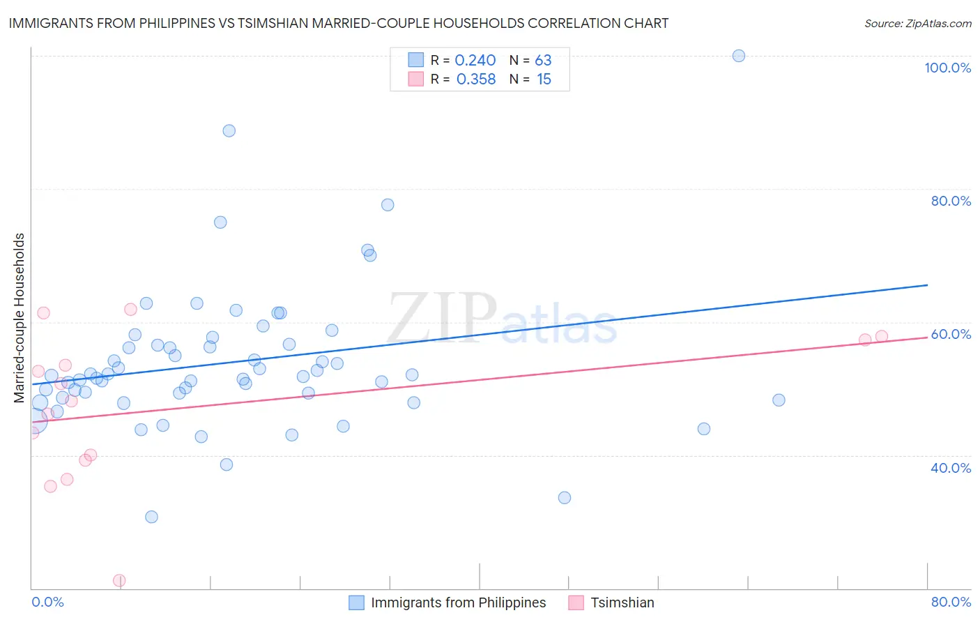 Immigrants from Philippines vs Tsimshian Married-couple Households