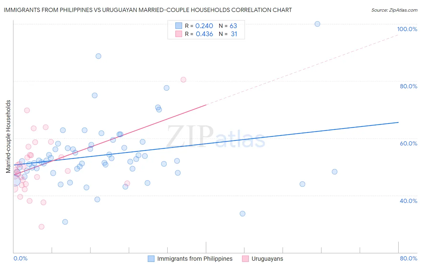 Immigrants from Philippines vs Uruguayan Married-couple Households