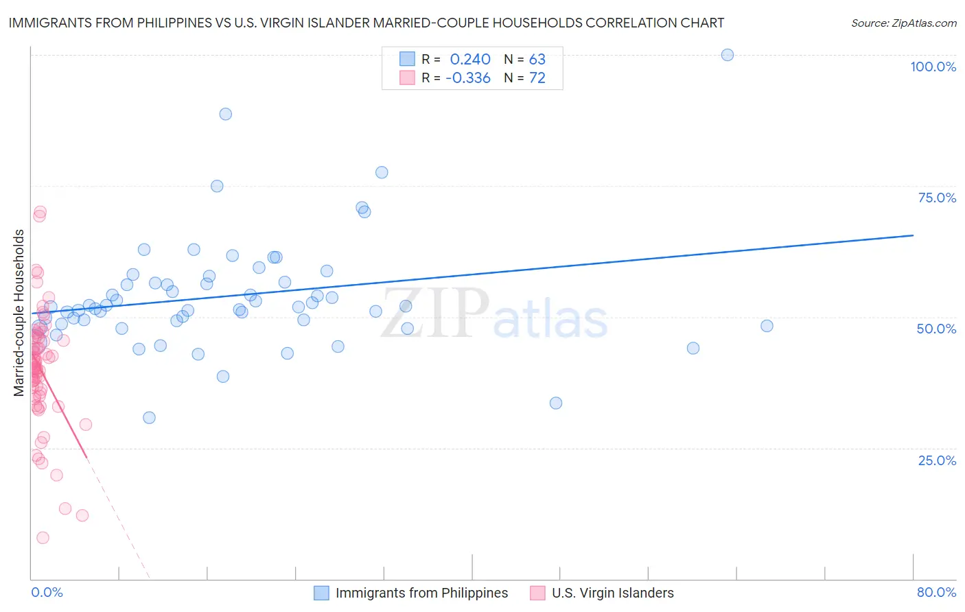 Immigrants from Philippines vs U.S. Virgin Islander Married-couple Households