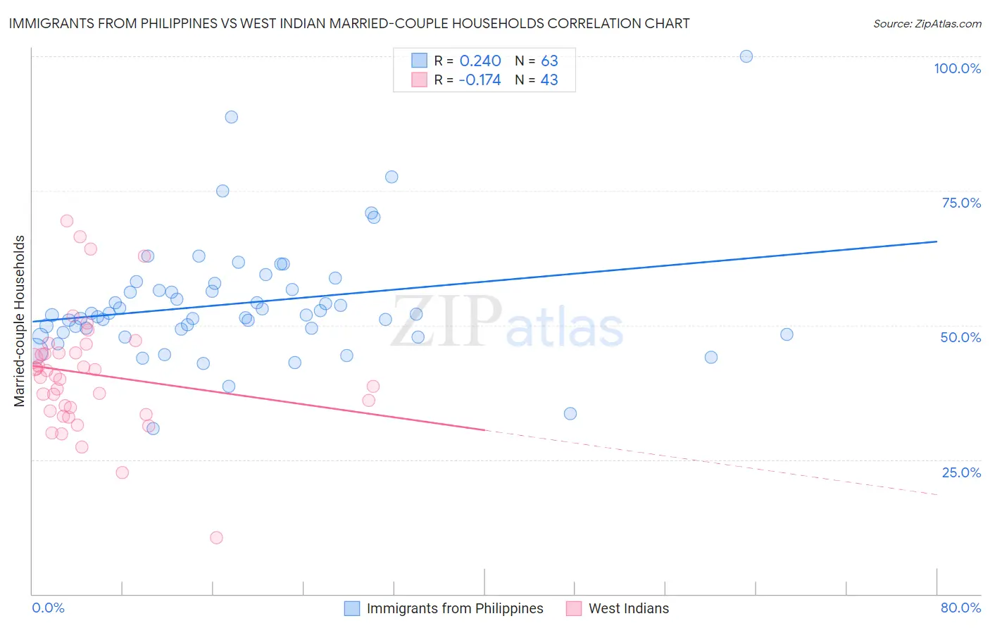 Immigrants from Philippines vs West Indian Married-couple Households