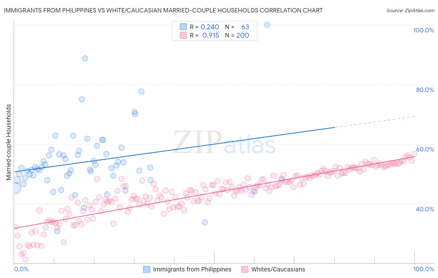 Immigrants from Philippines vs White/Caucasian Married-couple Households