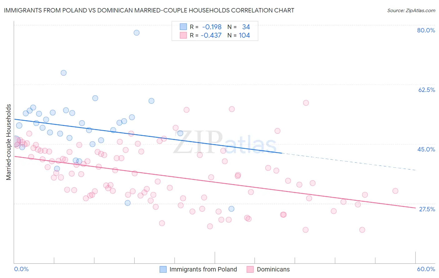 Immigrants from Poland vs Dominican Married-couple Households