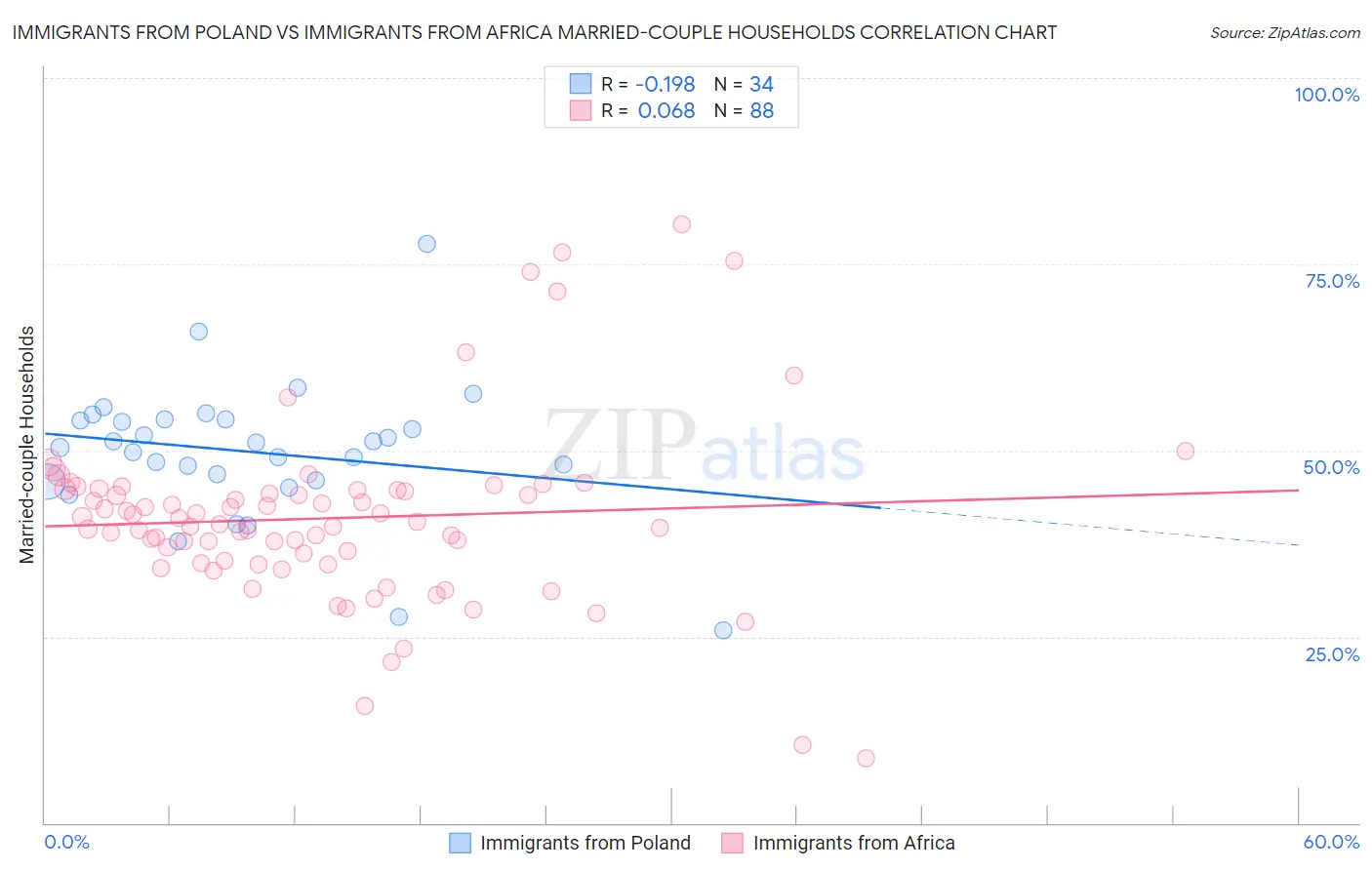 Immigrants from Poland vs Immigrants from Africa Married-couple Households