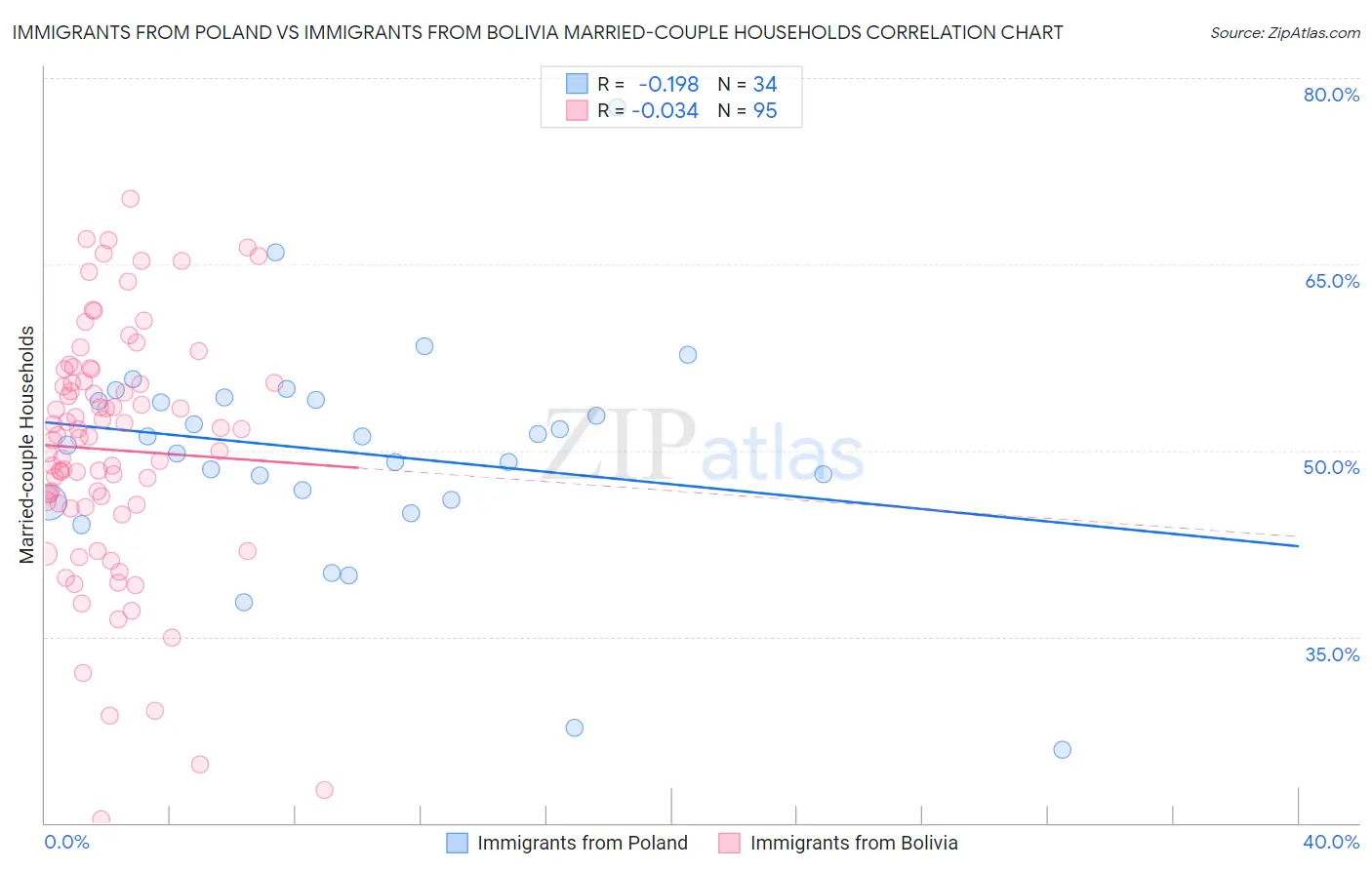 Immigrants from Poland vs Immigrants from Bolivia Married-couple Households