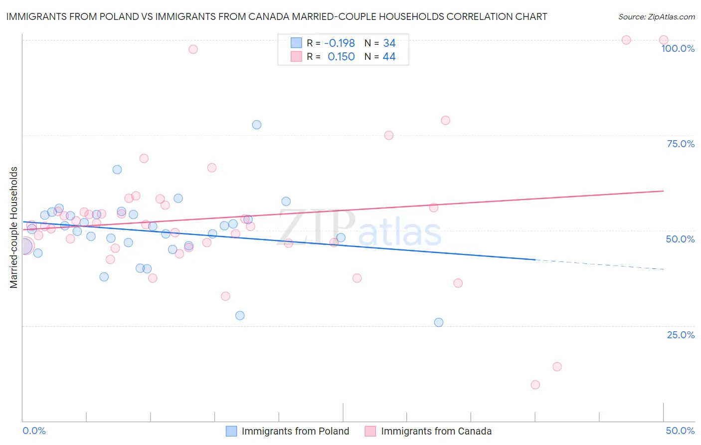 Immigrants from Poland vs Immigrants from Canada Married-couple Households