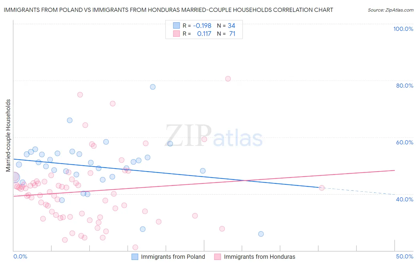 Immigrants from Poland vs Immigrants from Honduras Married-couple Households