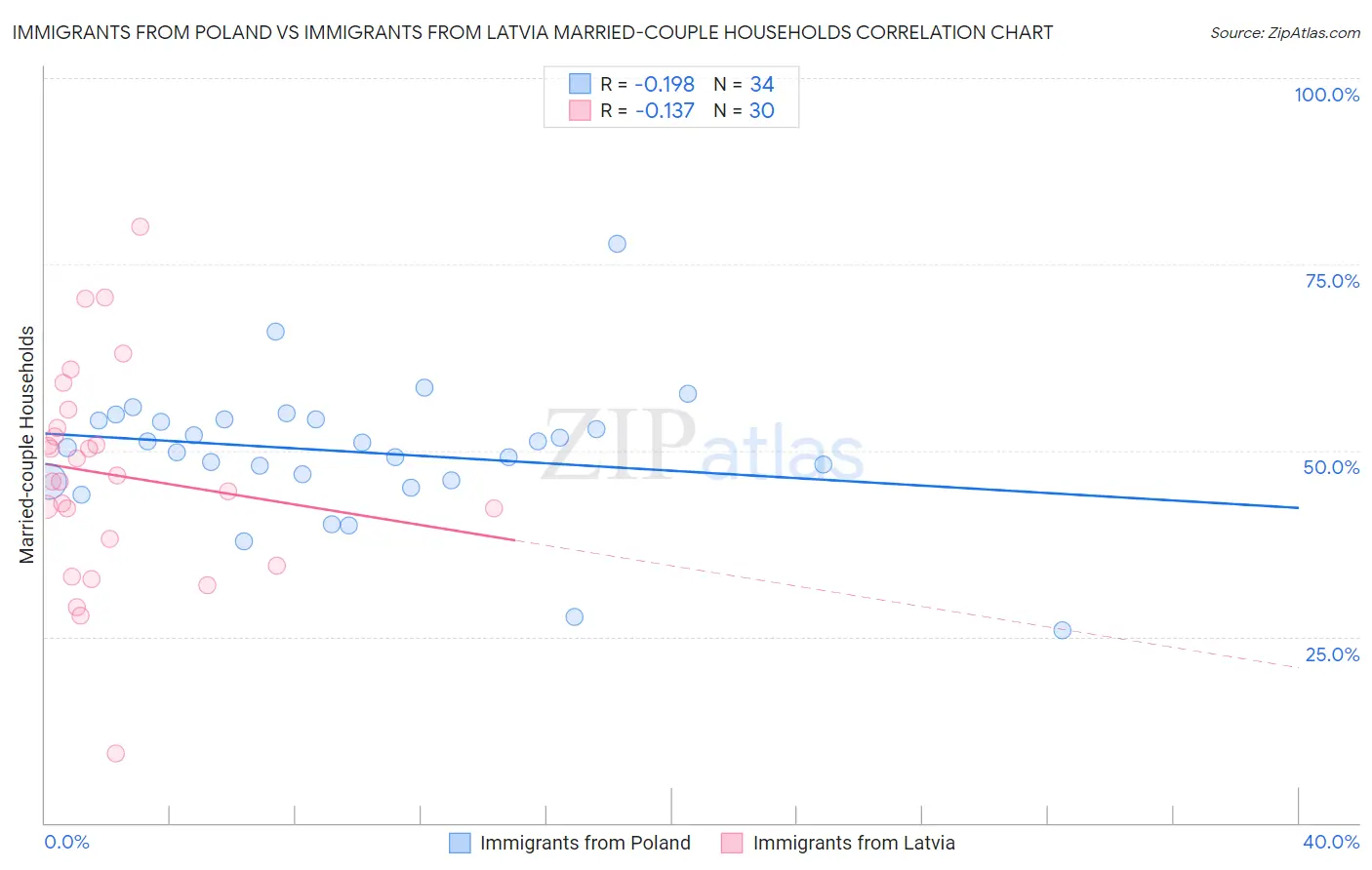 Immigrants from Poland vs Immigrants from Latvia Married-couple Households