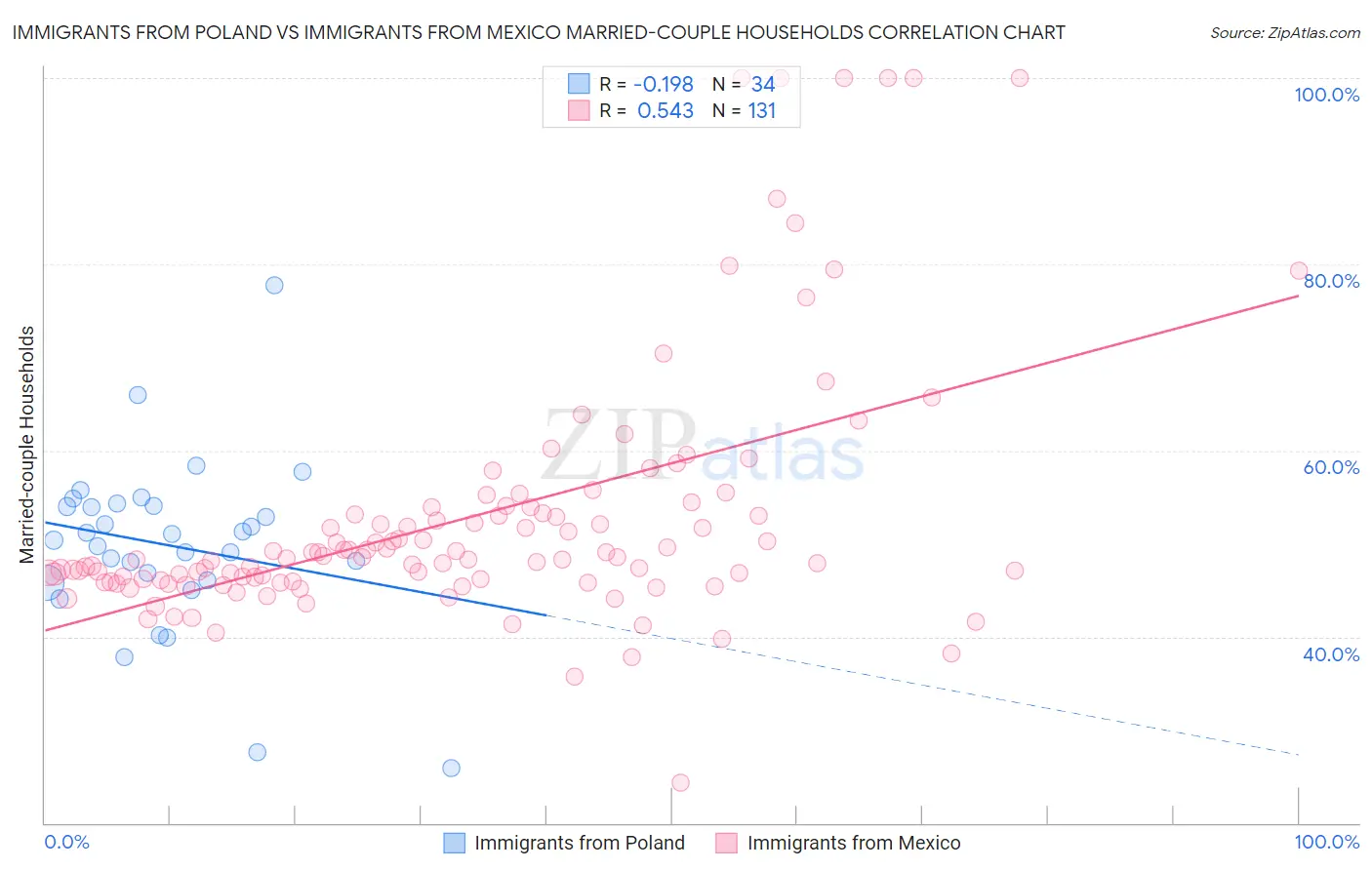 Immigrants from Poland vs Immigrants from Mexico Married-couple Households