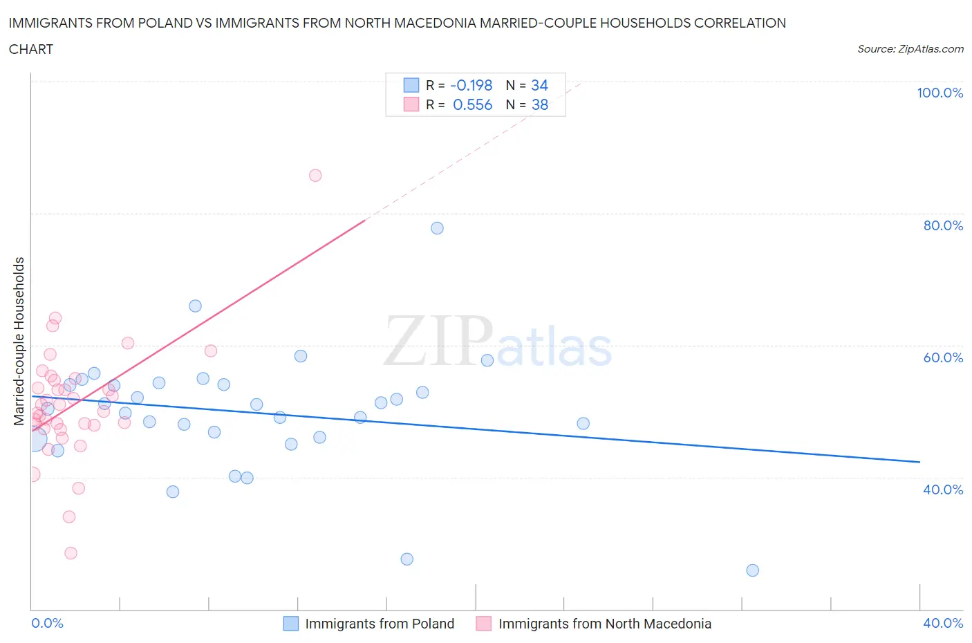 Immigrants from Poland vs Immigrants from North Macedonia Married-couple Households