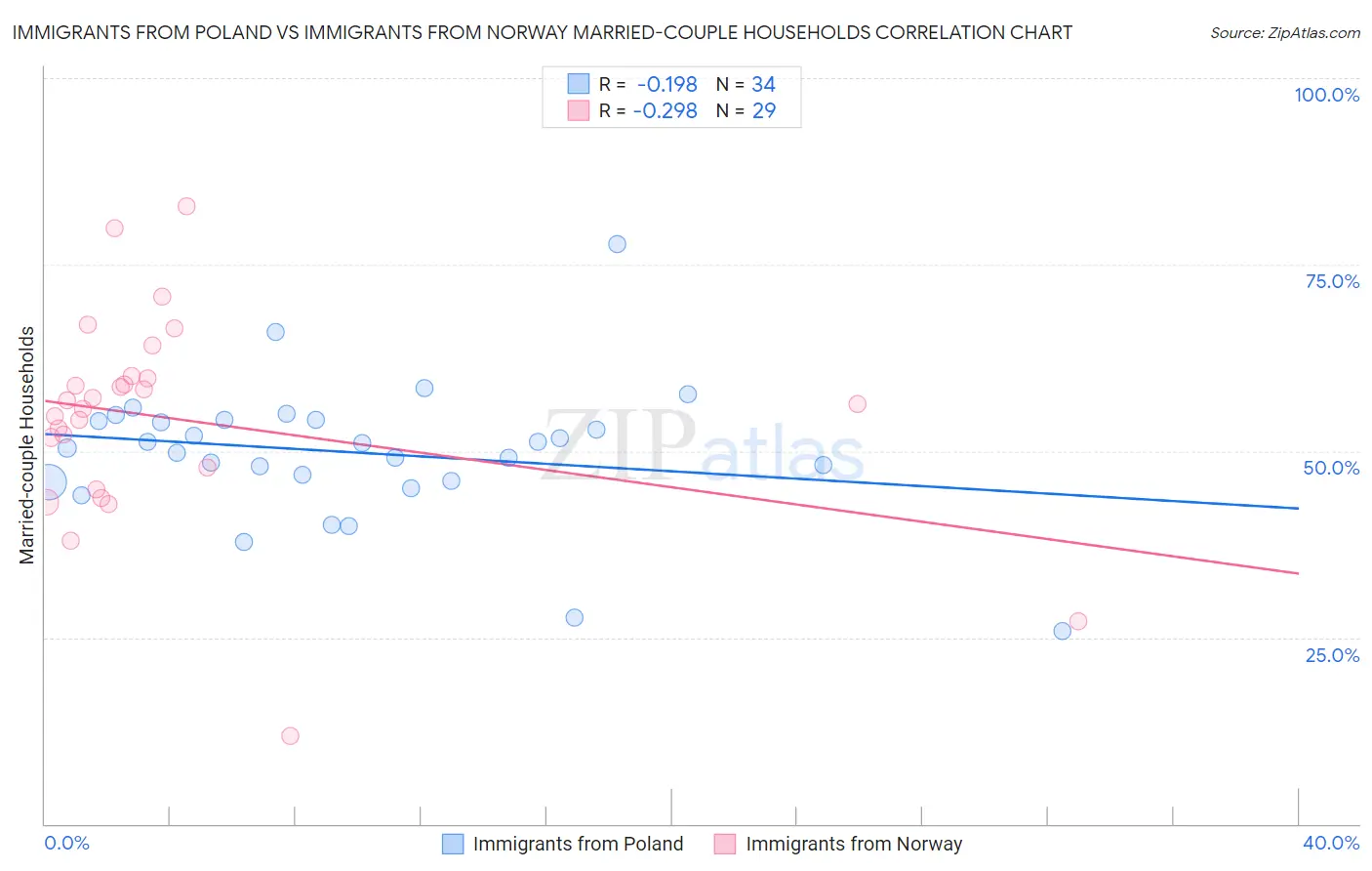 Immigrants from Poland vs Immigrants from Norway Married-couple Households