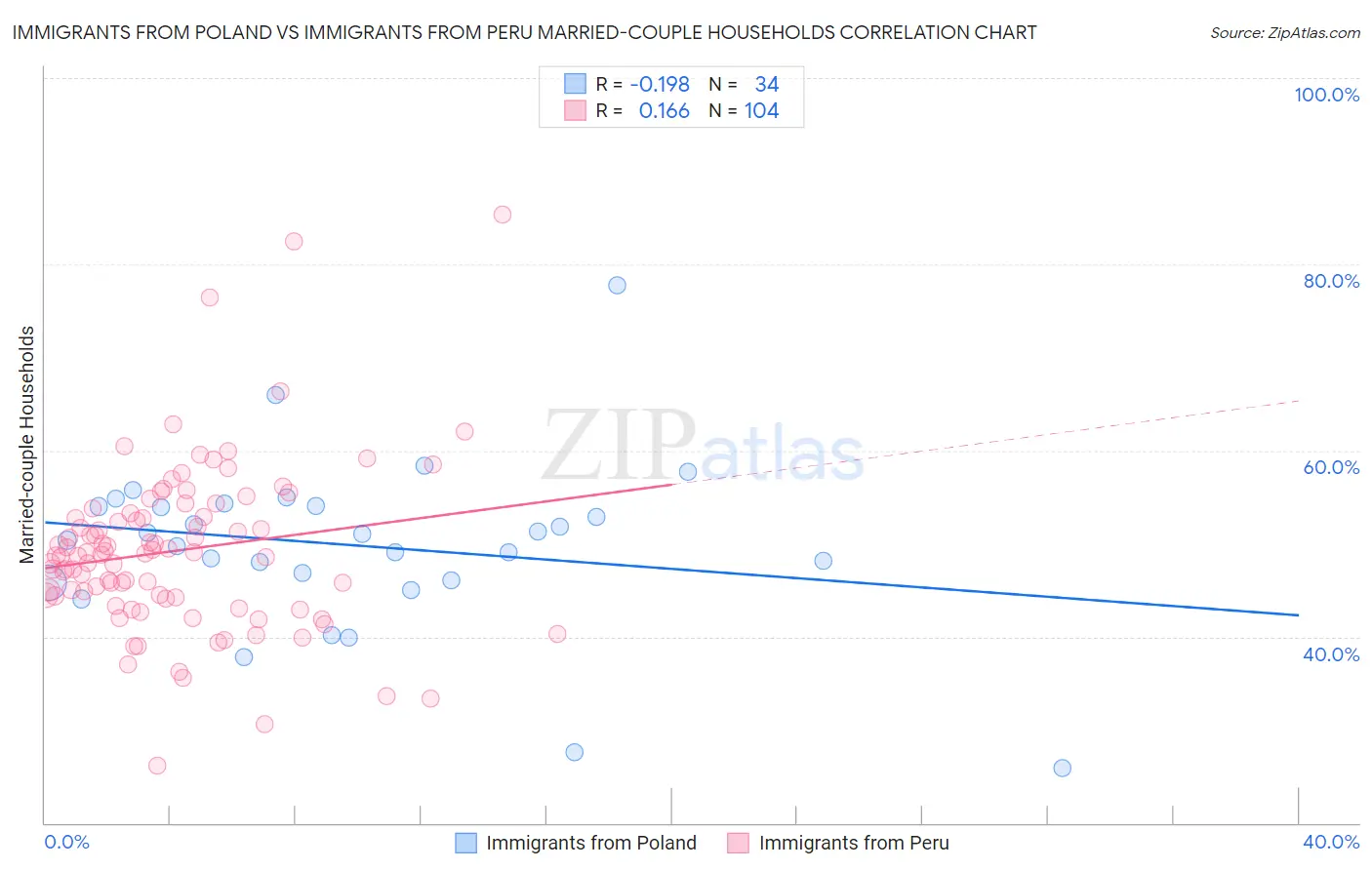 Immigrants from Poland vs Immigrants from Peru Married-couple Households