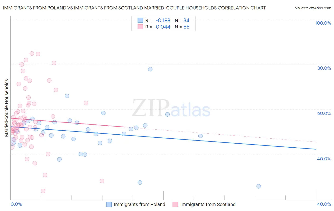 Immigrants from Poland vs Immigrants from Scotland Married-couple Households