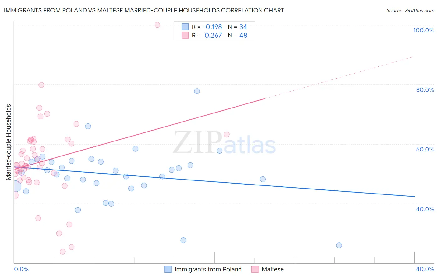 Immigrants from Poland vs Maltese Married-couple Households