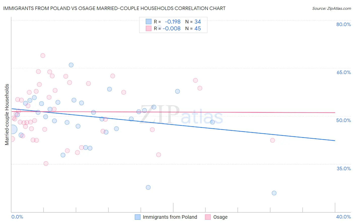 Immigrants from Poland vs Osage Married-couple Households