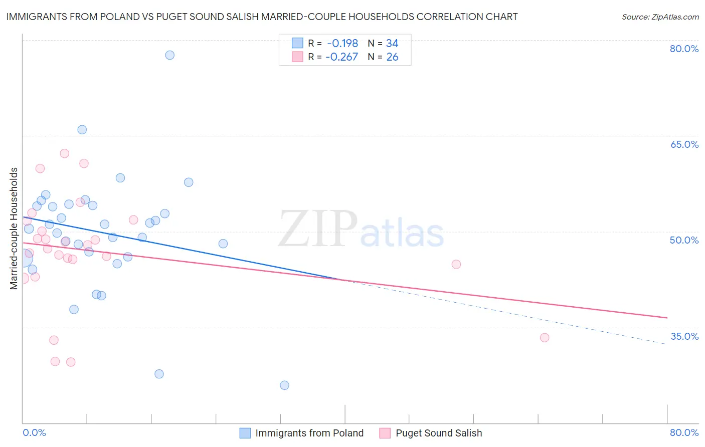 Immigrants from Poland vs Puget Sound Salish Married-couple Households