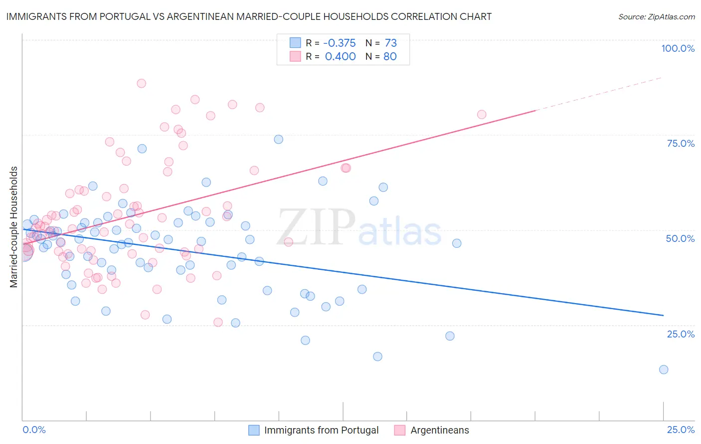 Immigrants from Portugal vs Argentinean Married-couple Households