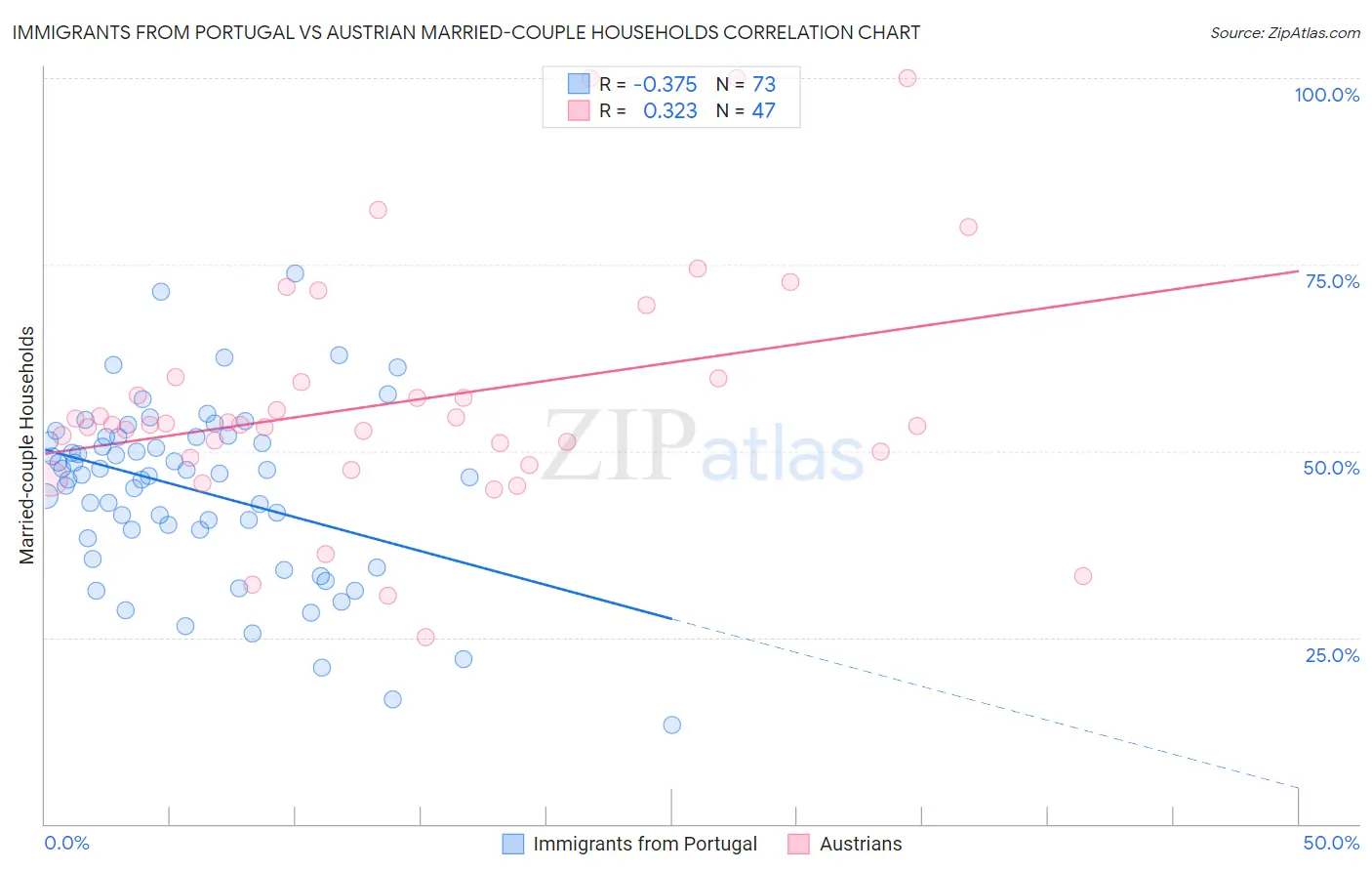 Immigrants from Portugal vs Austrian Married-couple Households