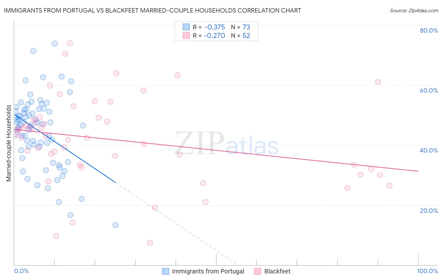 Immigrants from Portugal vs Blackfeet Married-couple Households