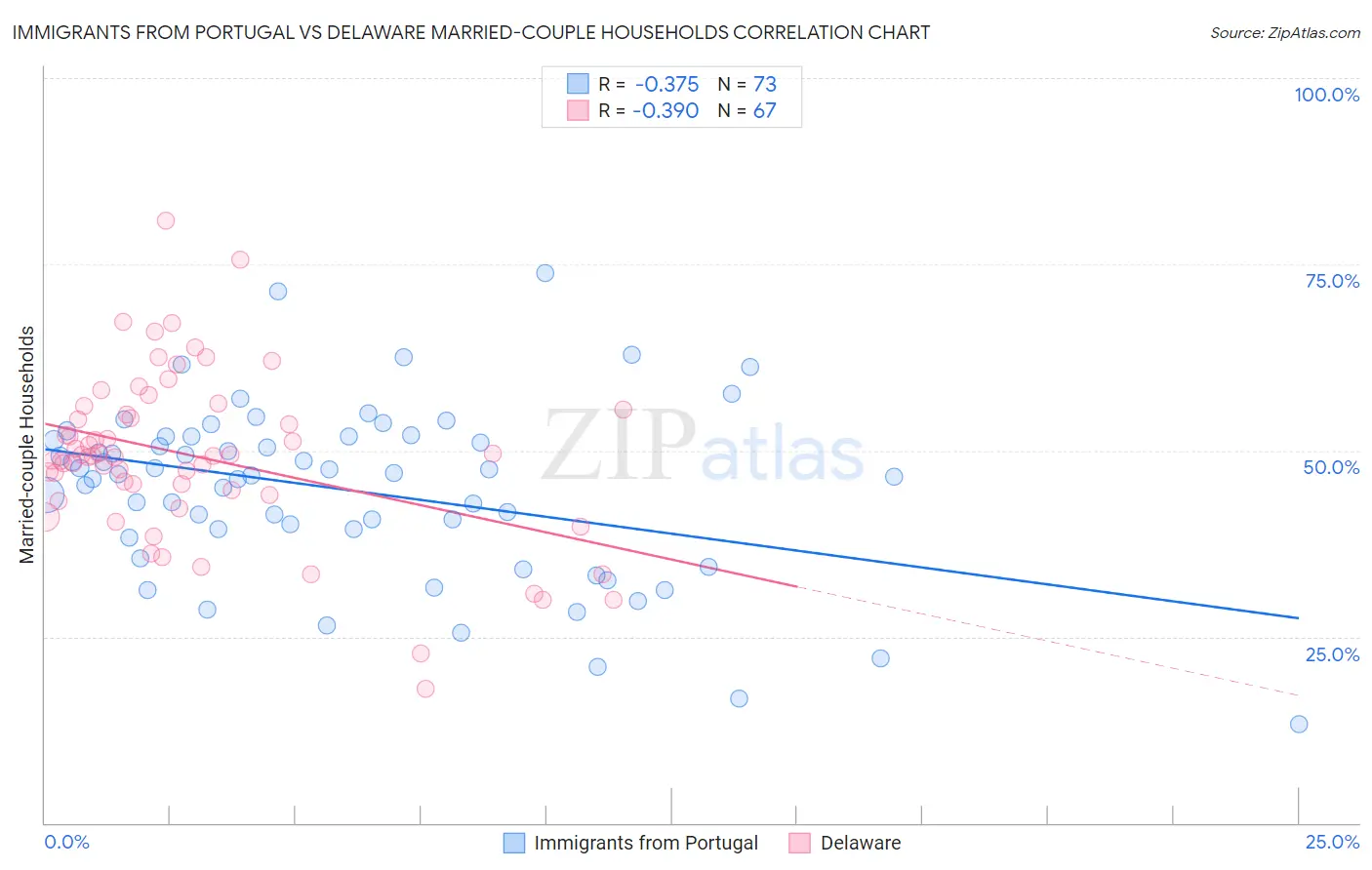 Immigrants from Portugal vs Delaware Married-couple Households