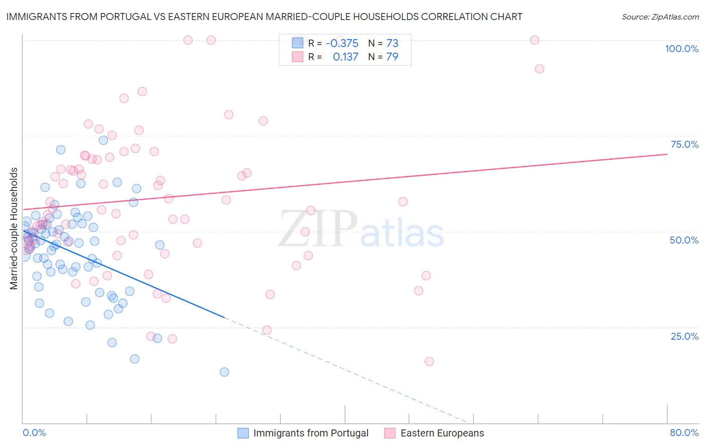 Immigrants from Portugal vs Eastern European Married-couple Households