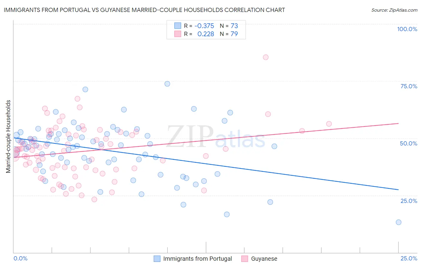 Immigrants from Portugal vs Guyanese Married-couple Households