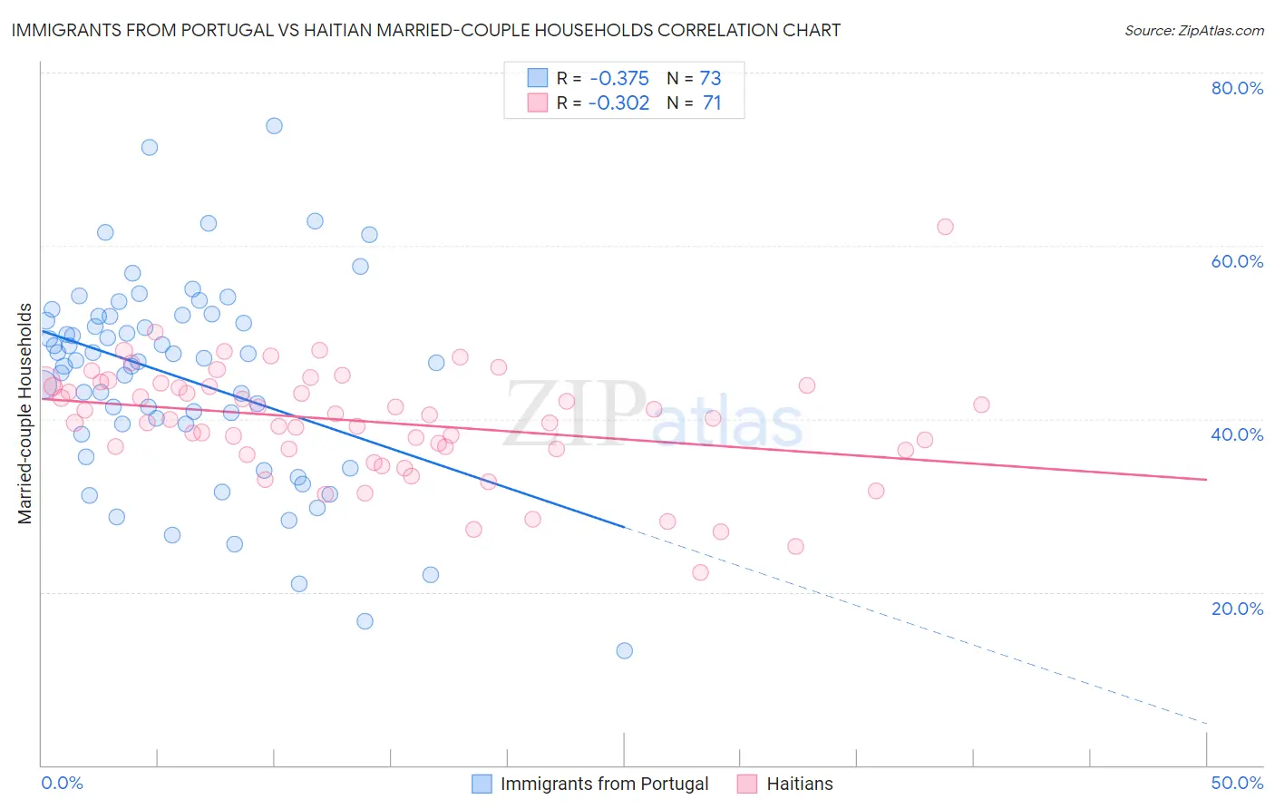 Immigrants from Portugal vs Haitian Married-couple Households