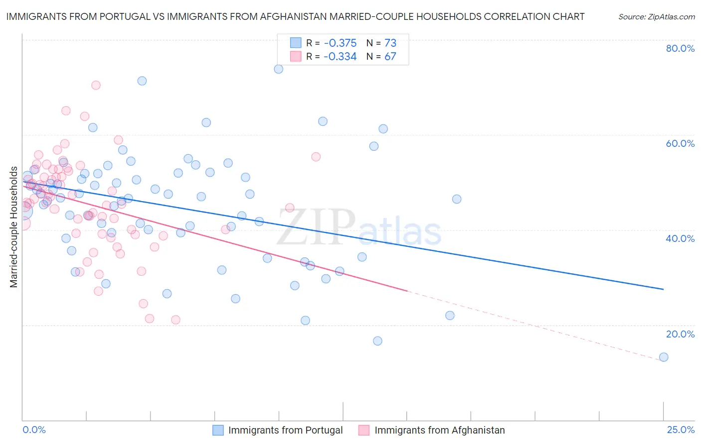 Immigrants from Portugal vs Immigrants from Afghanistan Married-couple Households