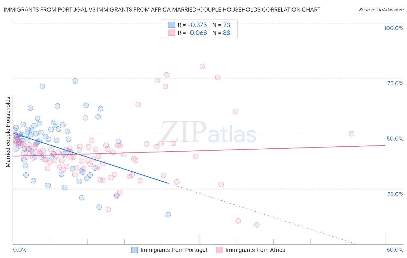 Immigrants from Portugal vs Immigrants from Africa Married-couple Households