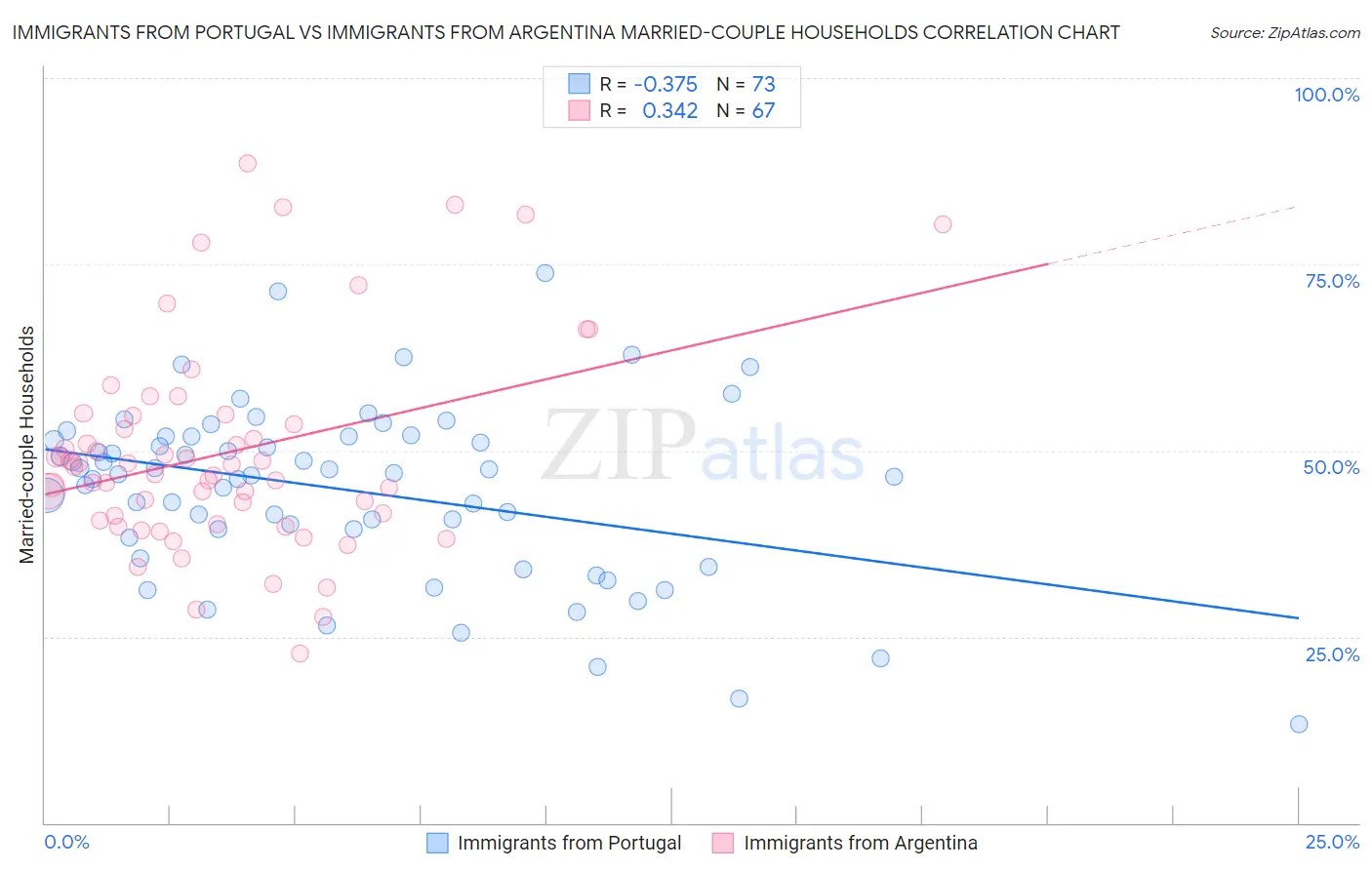 Immigrants from Portugal vs Immigrants from Argentina Married-couple Households