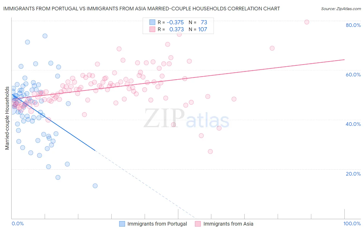 Immigrants from Portugal vs Immigrants from Asia Married-couple Households