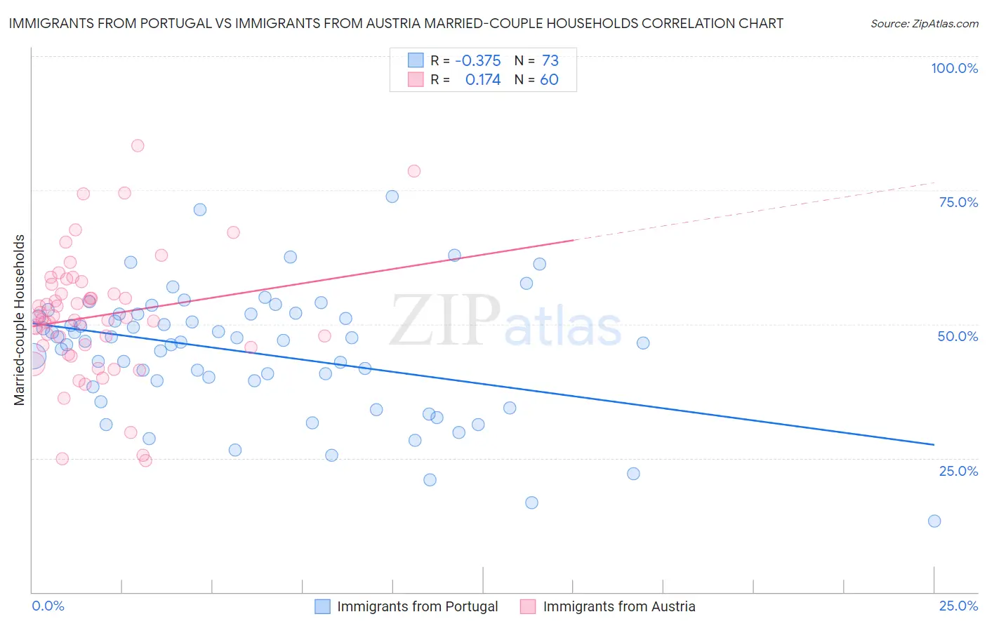 Immigrants from Portugal vs Immigrants from Austria Married-couple Households