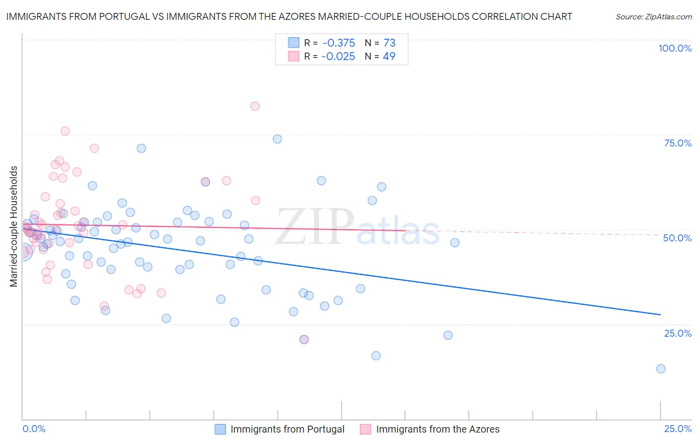 Immigrants from Portugal vs Immigrants from the Azores Married-couple Households