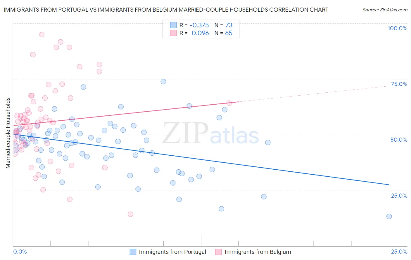Immigrants from Portugal vs Immigrants from Belgium Married-couple Households