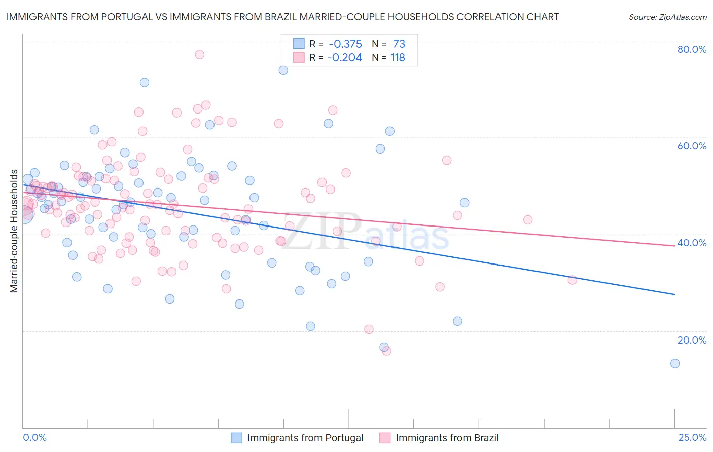 Immigrants from Portugal vs Immigrants from Brazil Married-couple Households