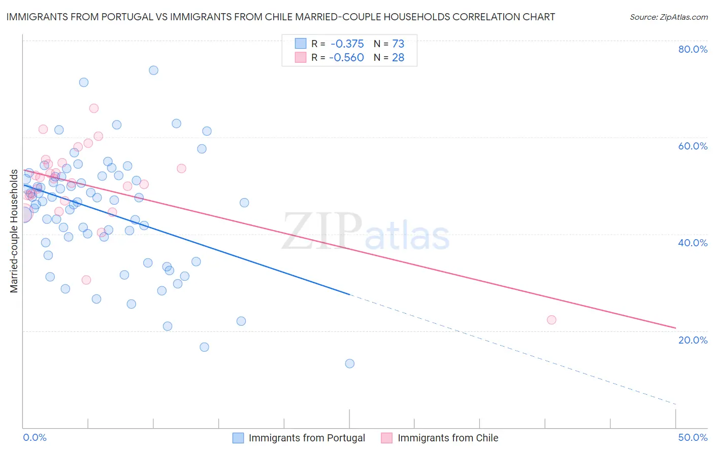 Immigrants from Portugal vs Immigrants from Chile Married-couple Households