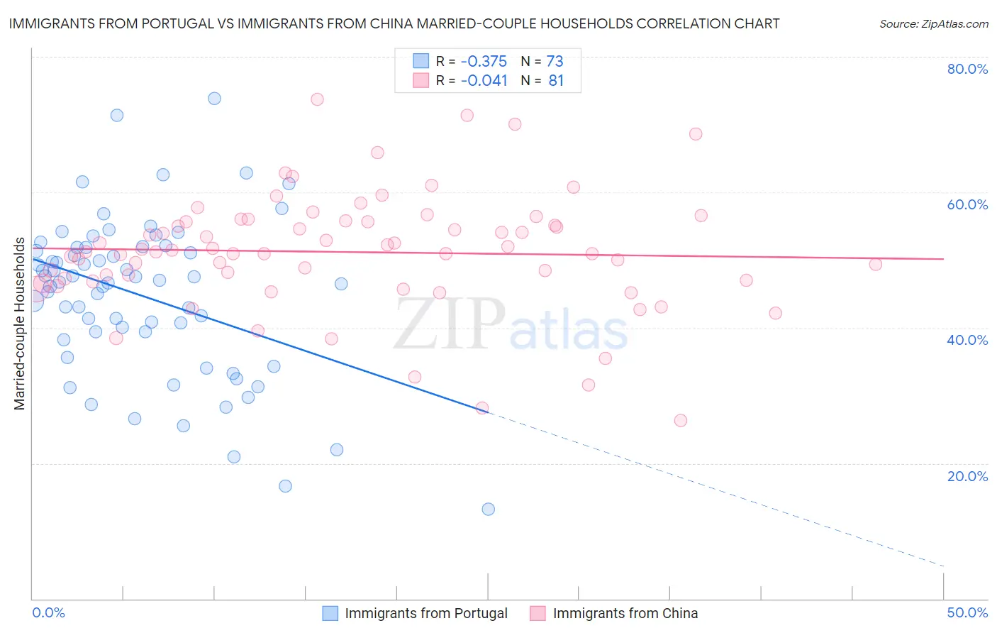Immigrants from Portugal vs Immigrants from China Married-couple Households