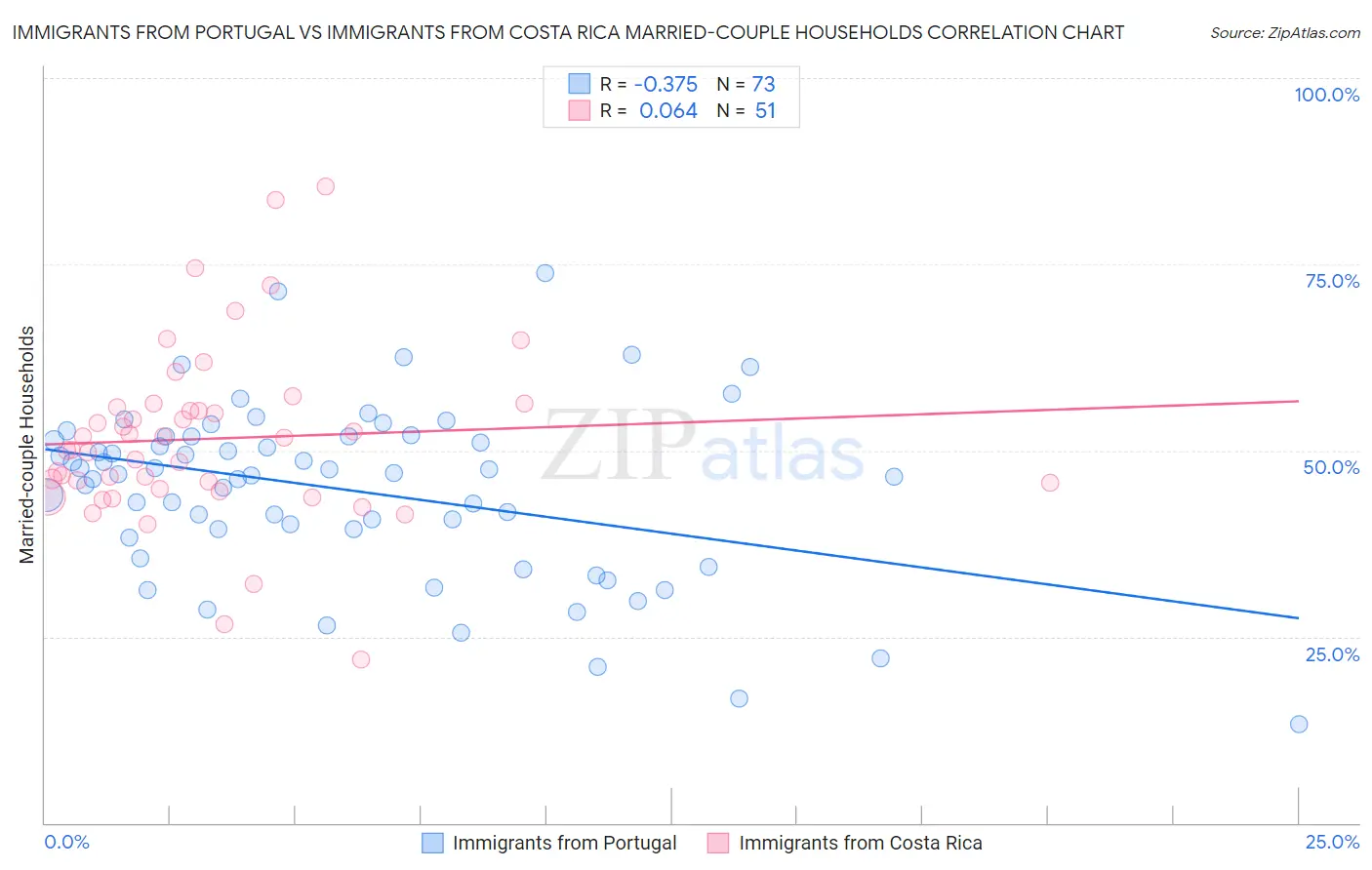 Immigrants from Portugal vs Immigrants from Costa Rica Married-couple Households