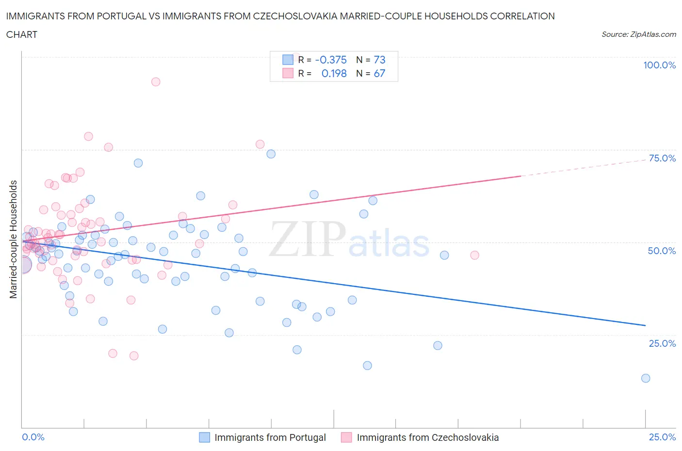 Immigrants from Portugal vs Immigrants from Czechoslovakia Married-couple Households