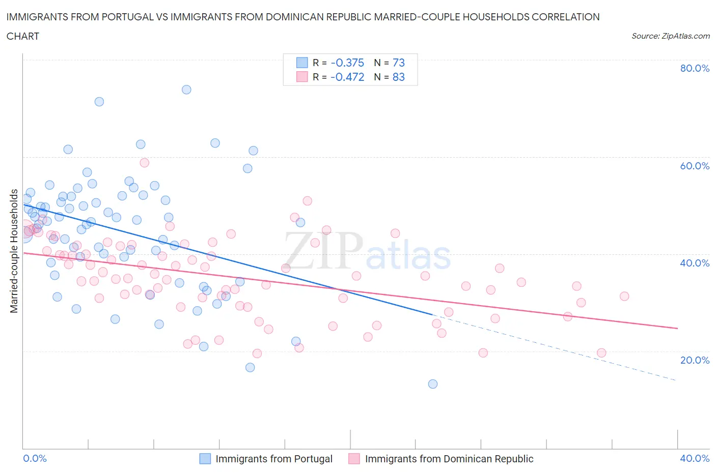 Immigrants from Portugal vs Immigrants from Dominican Republic Married-couple Households