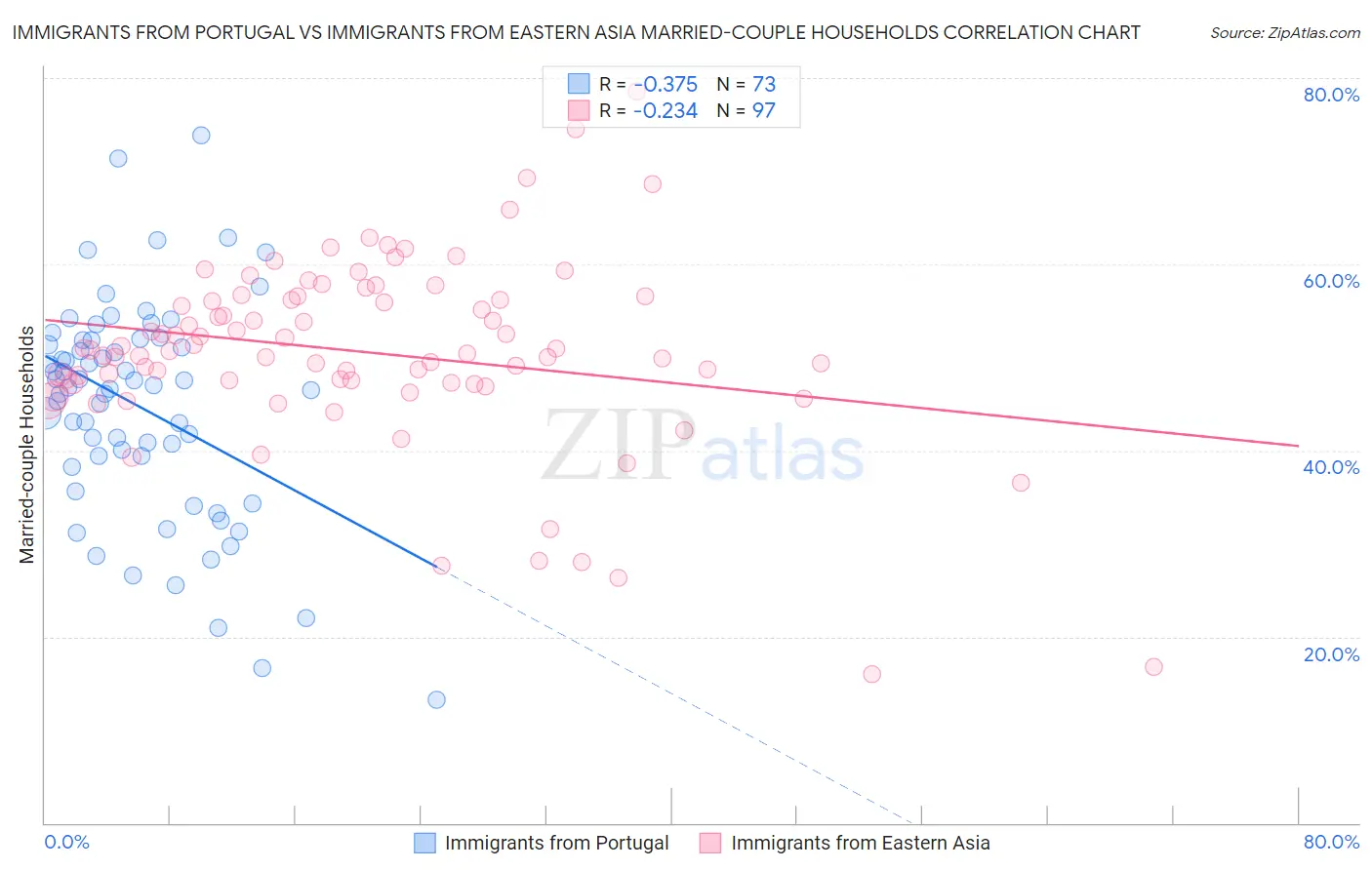 Immigrants from Portugal vs Immigrants from Eastern Asia Married-couple Households