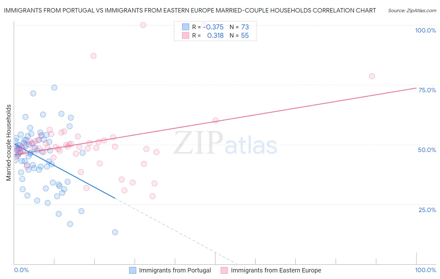 Immigrants from Portugal vs Immigrants from Eastern Europe Married-couple Households