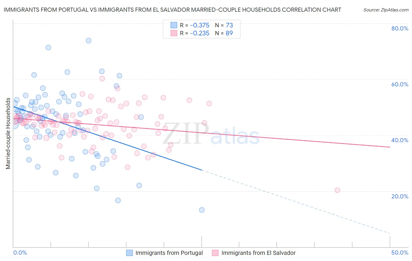 Immigrants from Portugal vs Immigrants from El Salvador Married-couple Households